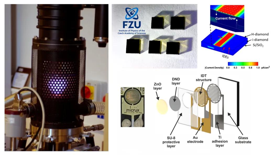 (vlevo) Mikrovlnné plazmochemické napařovaní z plynné fáze; (nahoře střed) Vysoko borem dopované epitaxiální diamantové vrstvy na vysokotlakých vysokoteplotných diamantových substrátech; (dolů střed) Rozložené schéma UV fotodetektoru ZnO / detonační nanodiamant; (nahoře vpravo) Profil proudové hustoty pro jeden pár interdigitovaných elektrod pokrytých nedopovaným diamantem s hydrogenovaným povrchem.