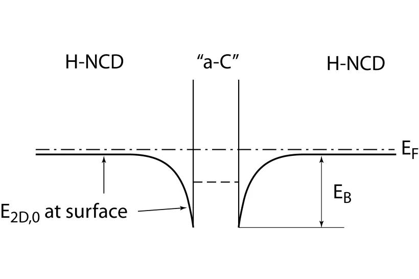 Grain boundary in H-NCD