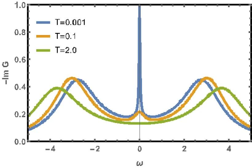Thermodynamically consistent description of criticality in models of correlated electrons