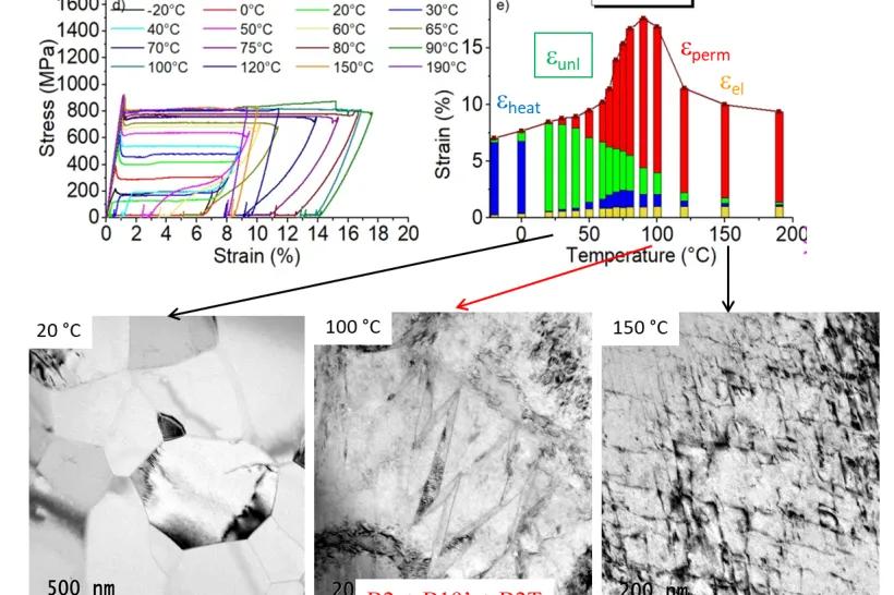 Recoverable and permanent strain evaluated in tensile test on NiTi wire at various temperatures and lattice defects observed in the microstructure of deformed wires.