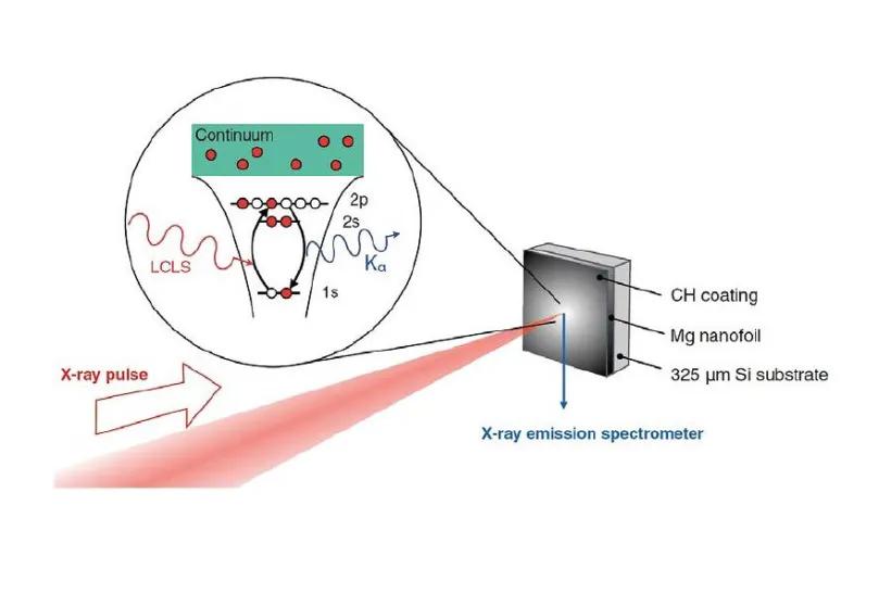Využití rtg laseru a rtg spektroskopie ke studiu dynamiky srážek elektronů a iontů v hustém plazmatu