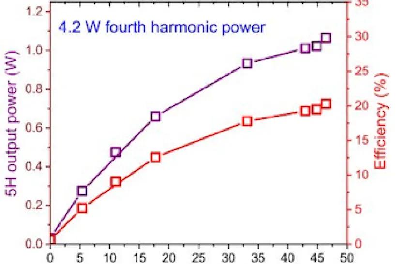 Závislost výstupního výkonu 5. harmonické frekvence (206 nm) z krystalu CLBO na vstupním výkonu 1. harmonické (tj. základního svazku, 1030 nm)