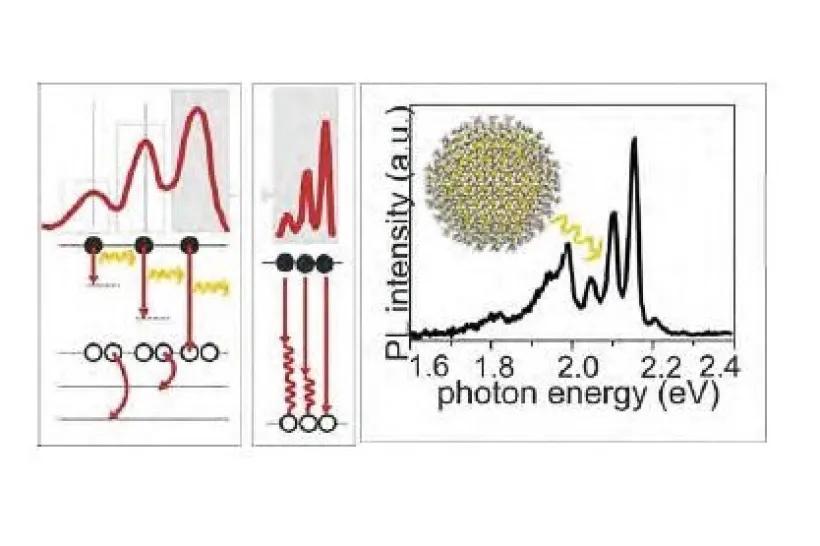 Světelná emise trionu v křemíkových nanokrystalech s přímým zakázaným pásem potvrzená pomocí nízkoteplotní spektroskopie jednotlivých nanokrystalů