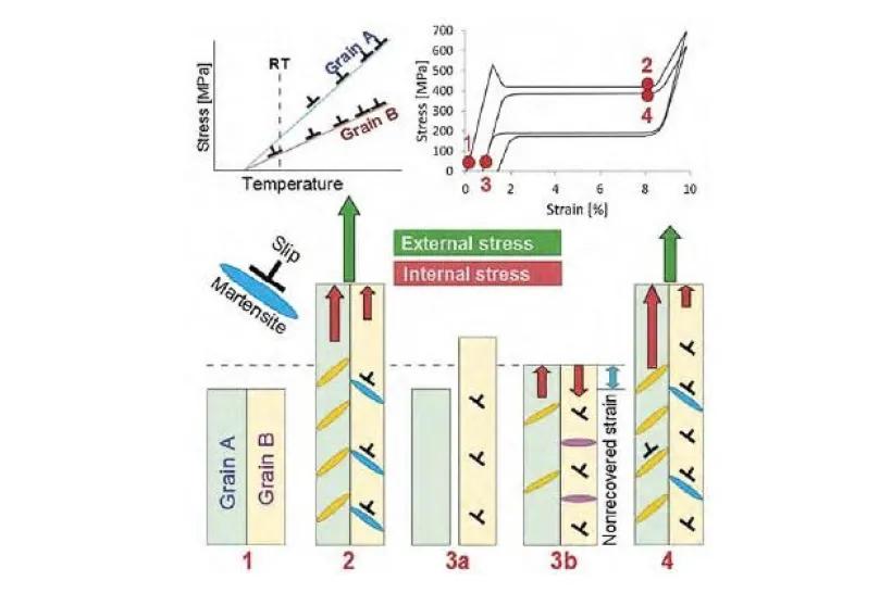 Objasnění mechanismu nestability cyklické superelastické deformace materiálů NiTi pomocí in-situ rentgenové difrakce