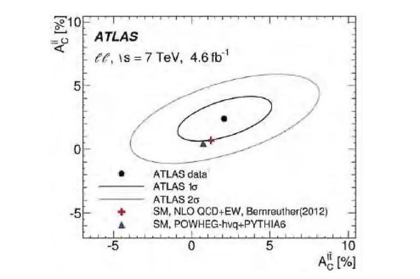 Měření nábojové asymetrie v dvou-leptonových rozpadech párové produkce top kvarků v proton-protonových srážkách při √s = 7 TeV v detektoru ATLAS