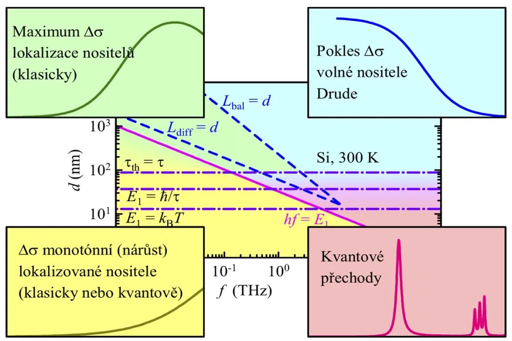 Schéma režimů lokalizace náboje pro modelové nanokrystaly křemíku