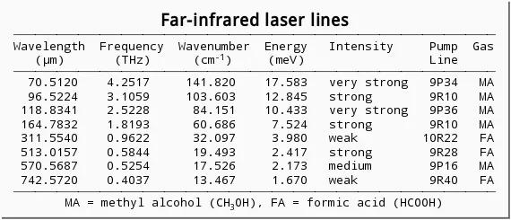 FIR laserové čáry