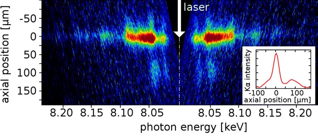 Prostorově rozlišená rentgenová spektra charakterizují generaci horkých elektronů v laserově produkovaném plazmatu