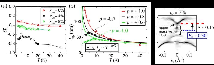 Influence of Mn concentration on properties of Bi2Se3 thin films
