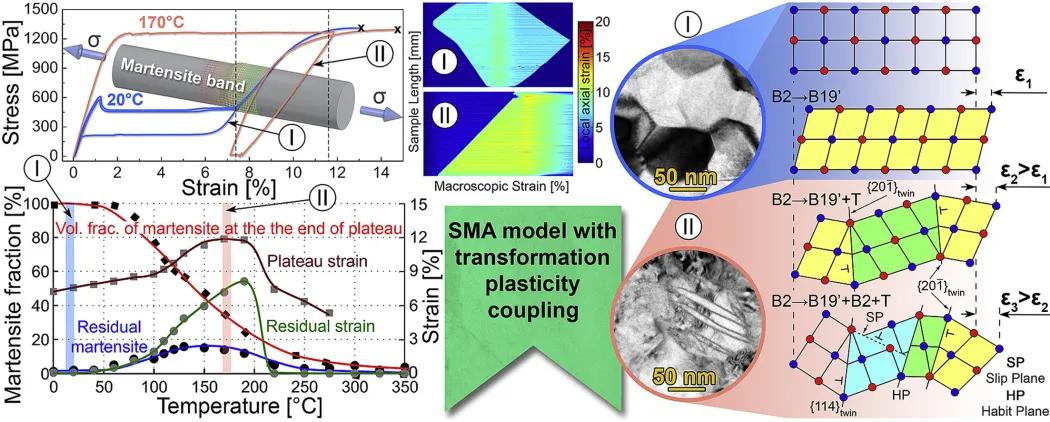 Results of tensile tests on NiTi SMA filaments at elevated temperature and stress