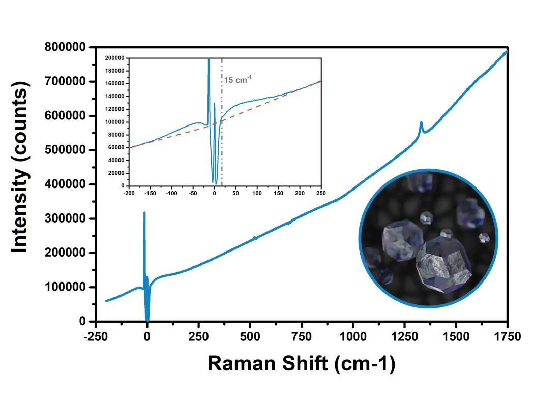 Obrázek 1: Spektrum Ramanova rozptylu nanodiamantů (MSY 3h ultracentrifugované) změřené na podobném zařízení.