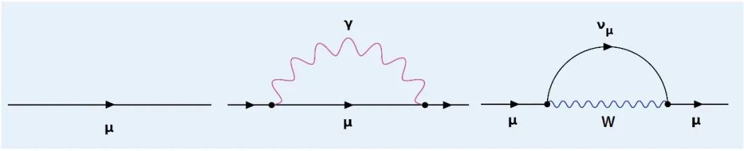 Obr. 2 Základní diagramy popisující vlastnosti mionu.